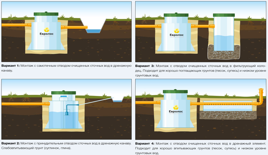 Септик Евролос ПРО 30+(принудительный)